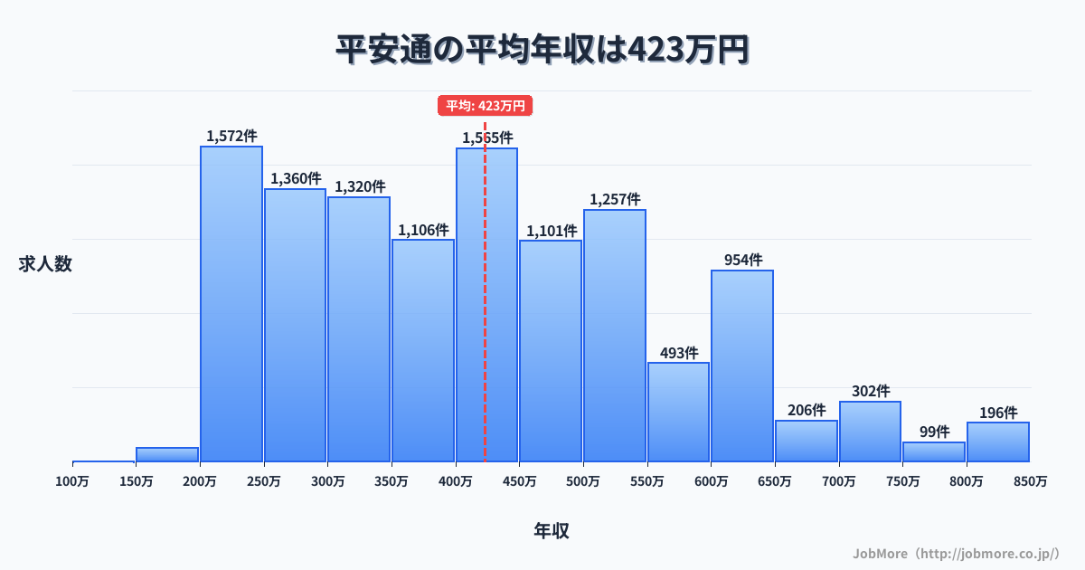 愛知県名古屋市平安通駅周辺の平均年収は342万円です。中央値は308万円、最頻値は250万円〜300万円です。