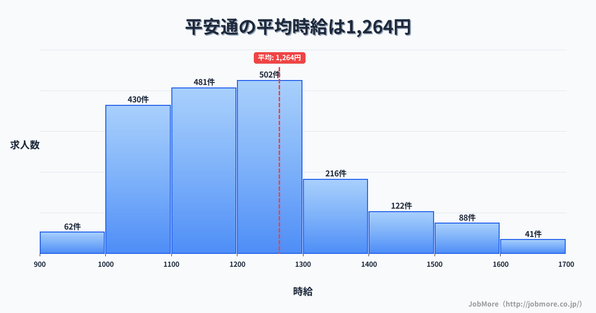 愛知県名古屋市平安通駅周辺の平均時給は1,352円です。中央値は1,307円、最頻値は1,100円〜1,200円です。
