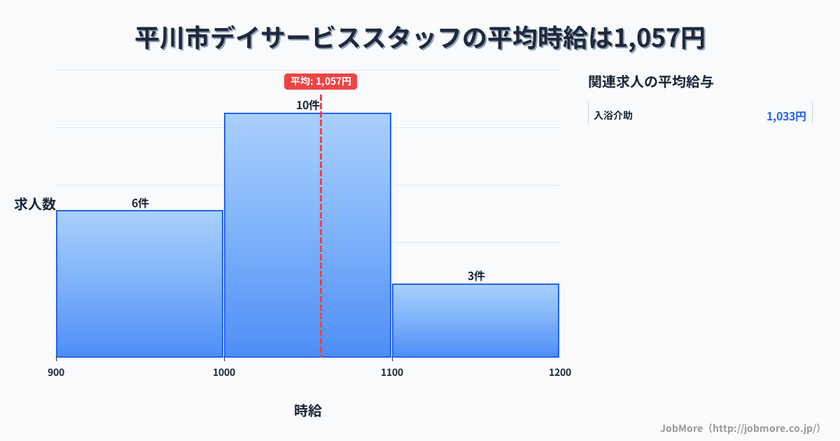 青森県 平川市内のデイサービススタッフの平均時給は1,057円です。中央値は1,030円、最頻値は1,000円〜1,100円です。