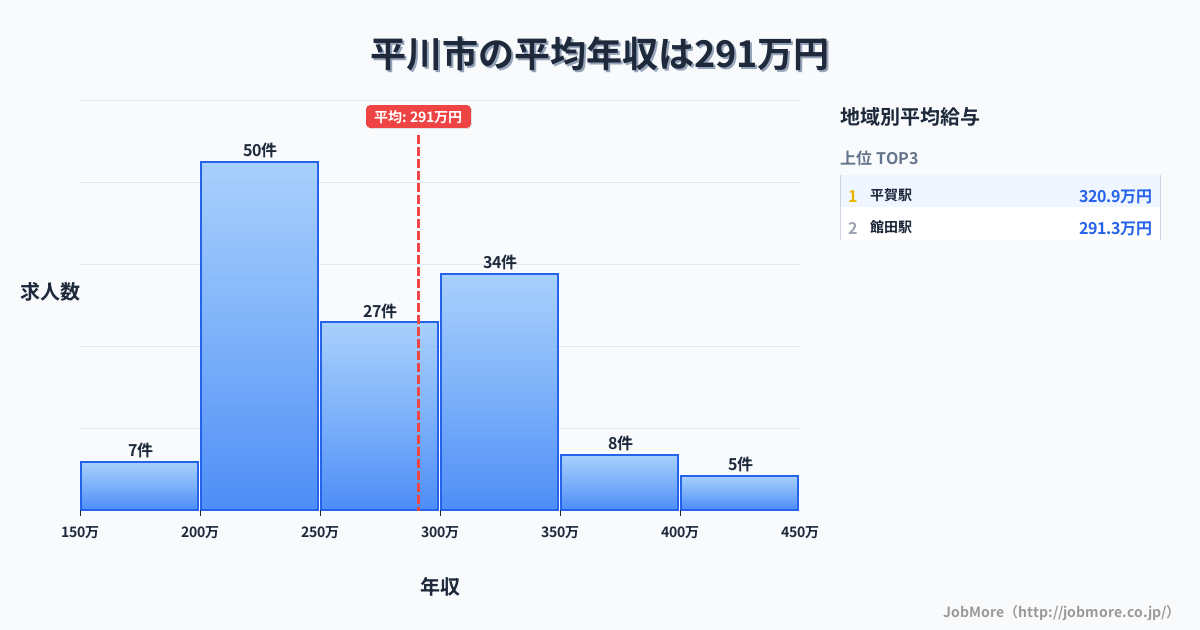 青森県 平川市内の平均年収は292万円です。中央値は272万円、最頻値は200万円〜250万円です。