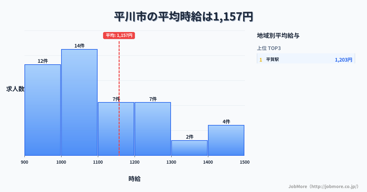 青森県 平川市内の平均時給は1,157円です。中央値は1,080円、最頻値は1,000円〜1,100円です。