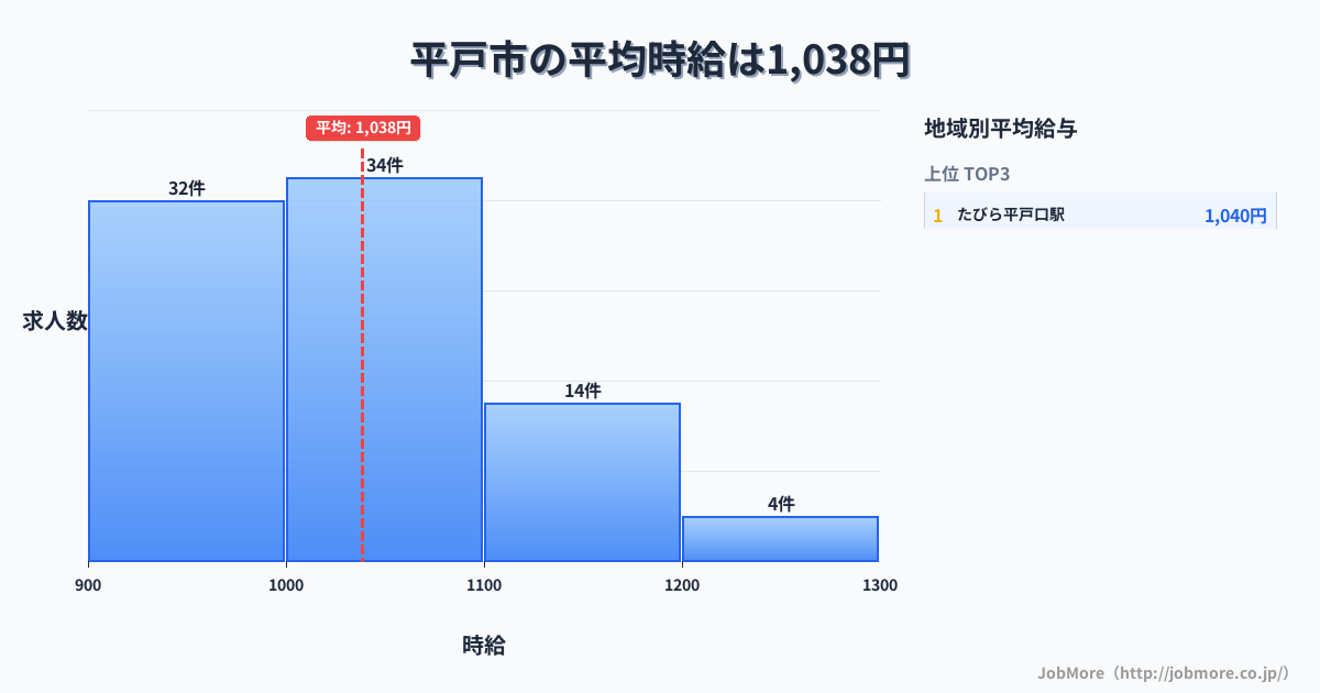 長崎県 平戸市内の平均時給は1,038円です。中央値は1,000円、最頻値は1,000円〜1,100円です。