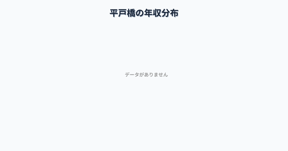 愛知県豊田市平戸橋駅周辺の平均年収は517万円です。中央値は390万円、最頻値は300万円〜350万円です。