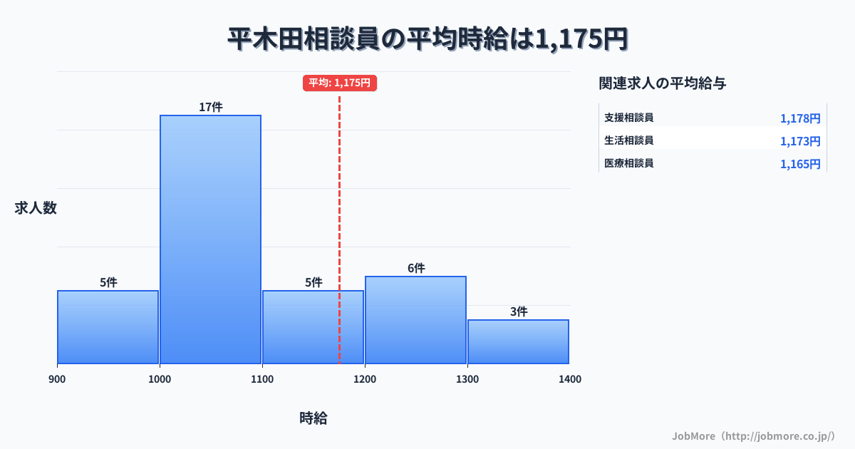 新潟県胎内市平木田駅周辺の相談員の平均時給は1,175円です。中央値は1,050円、最頻値は1,000円〜1,100円です。