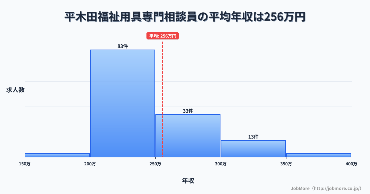 新潟県胎内市平木田駅周辺の福祉用具専門相談員の平均年収は255万円です。中央値は241万円、最頻値は200万円〜250万円です。