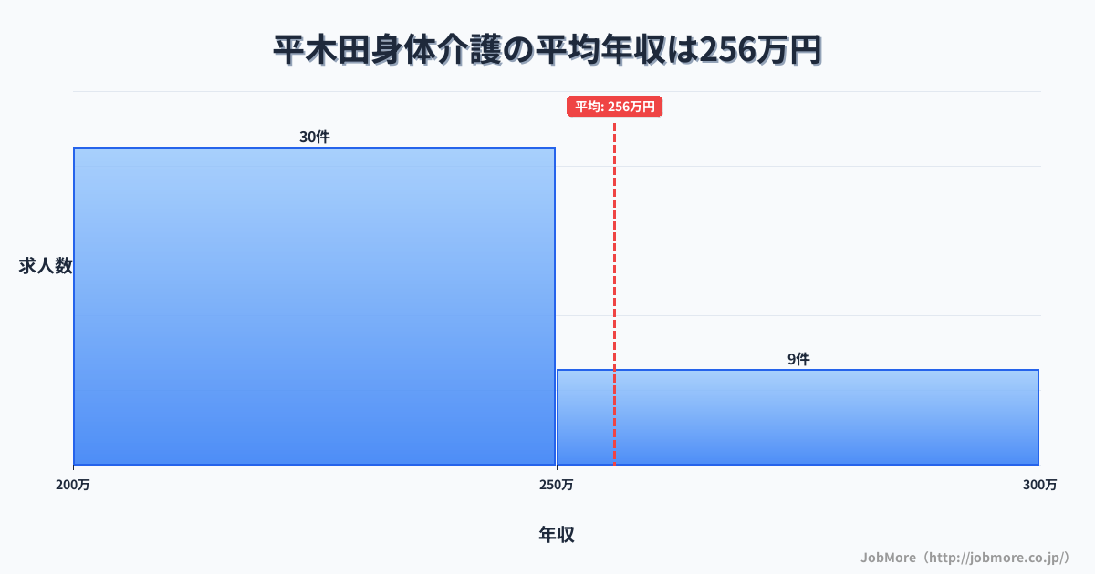 新潟県胎内市平木田駅周辺の身体介護の平均年収は256万円です。中央値は234万円、最頻値は200万円〜250万円です。