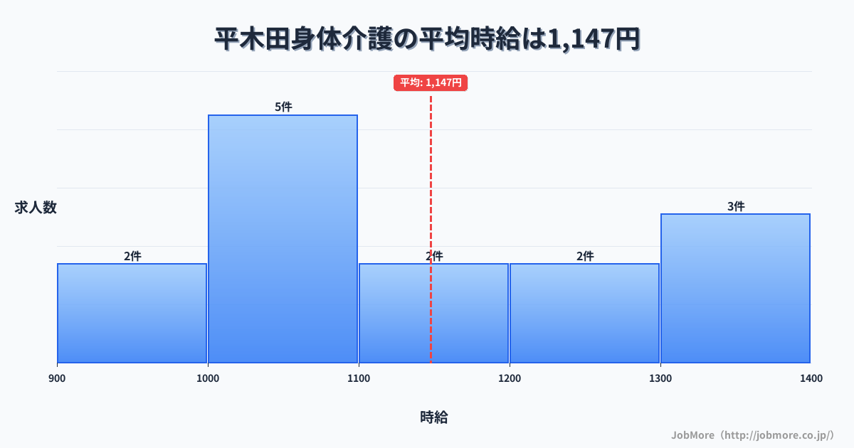 新潟県胎内市平木田駅周辺の身体介護の平均時給は1,174円です。中央値は1,107円、最頻値は1,000円〜1,100円です。