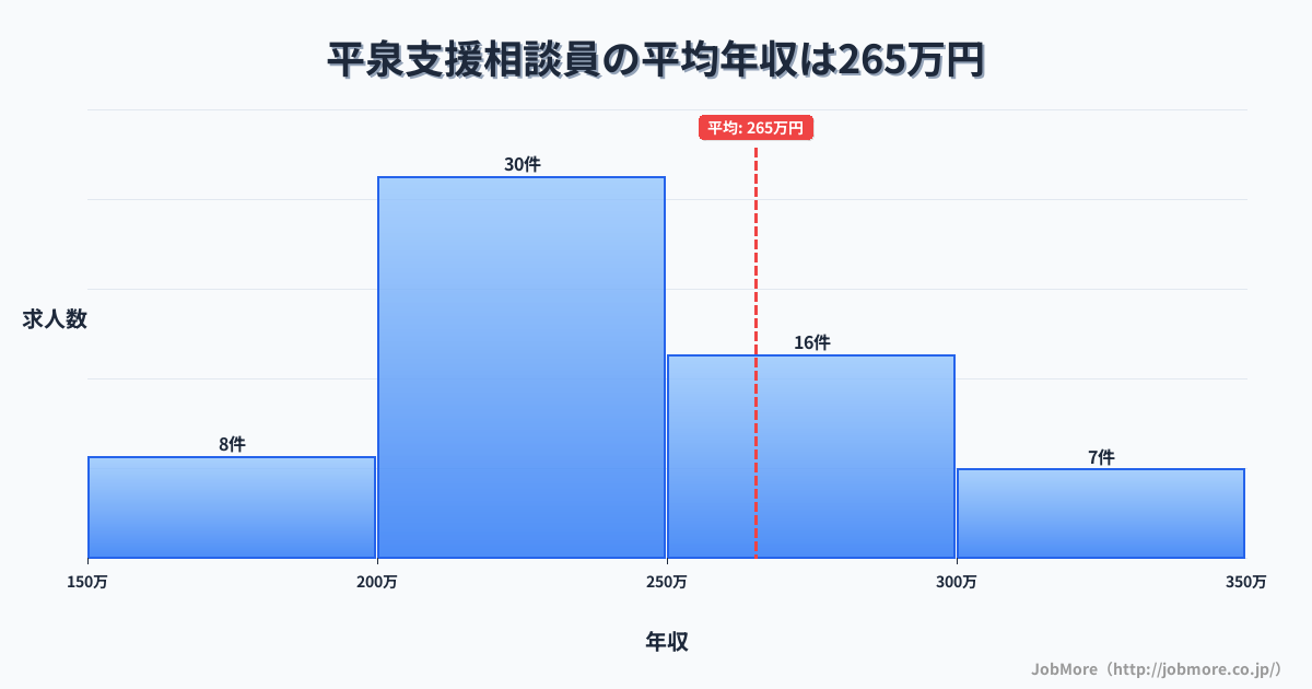 東北岩手県平泉駅周辺の支援相談員の平均年収は265万円です。中央値は240万円、最頻値は200万円〜250万円です。