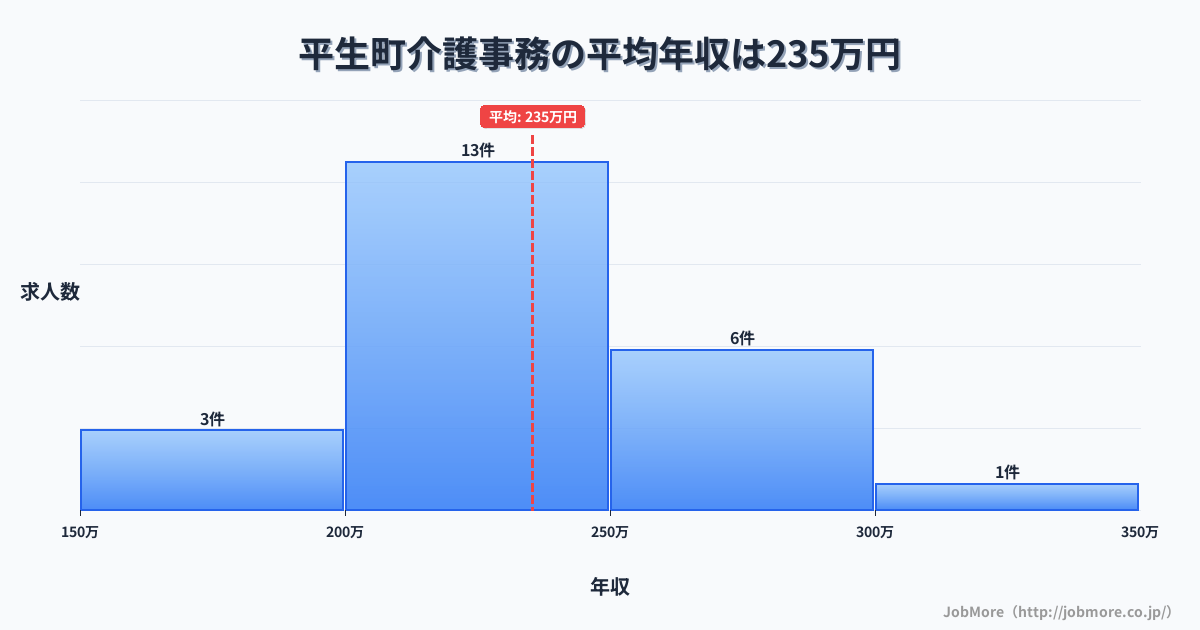 山口県 平生町内の介護事務の平均年収は235万円です。中央値は220万円、最頻値は200万円〜250万円です。