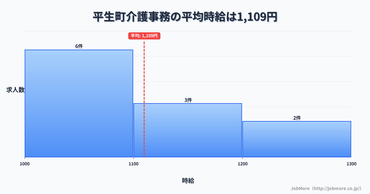 山口県 平生町内の介護事務の平均時給は1,109円です。中央値は1,084円、最頻値は1,000円〜1,100円です。