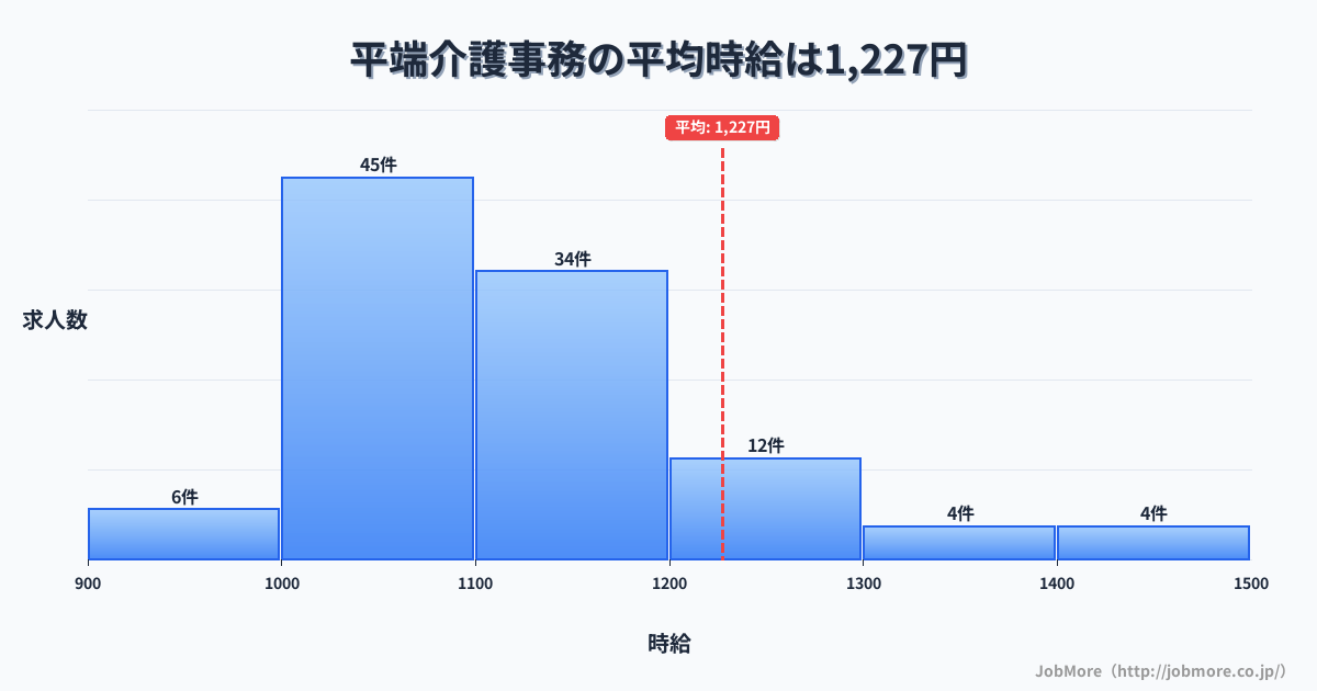 奈良県大和郡山市平端駅周辺の介護事務の平均時給は1,224円です。中央値は1,100円、最頻値は1,000円〜1,100円です。