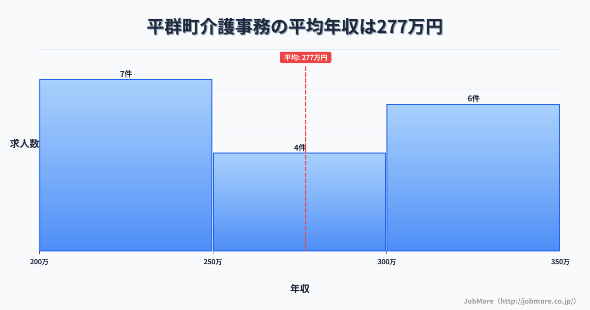 奈良県 平群町内の介護事務の平均年収は276万円です。中央値は276万円、最頻値は200万円〜250万円です。