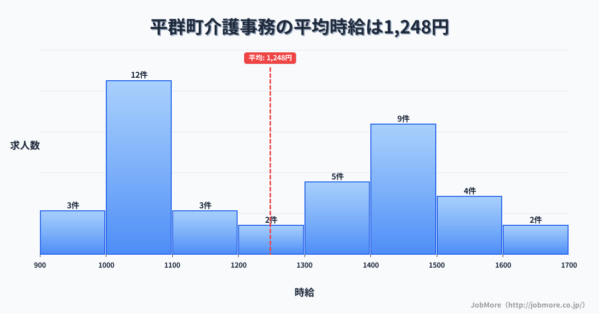 奈良県 平群町内の介護事務の平均時給は1,248円です。中央値は1,300円、最頻値は1,000円〜1,100円です。