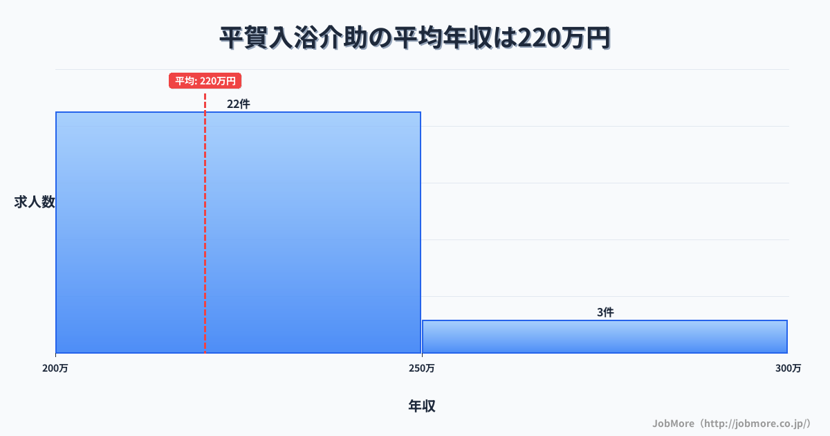 青森県平川市平賀駅周辺の入浴介助の平均年収は220万円です。中央値は210万円、最頻値は200万円〜250万円です。