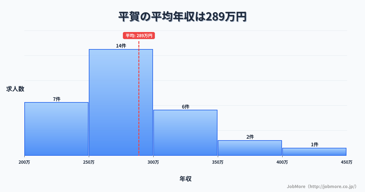 青森県平川市平賀駅周辺の平均年収は291万円です。中央値は271万円、最頻値は200万円〜250万円です。
