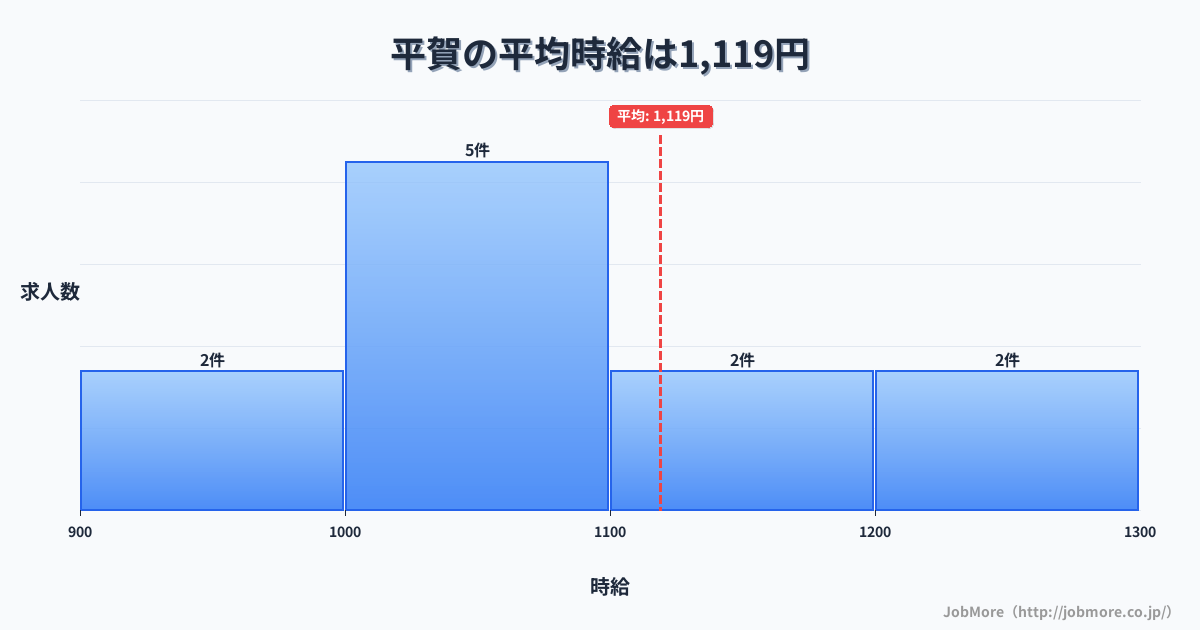 青森県平川市平賀駅周辺の平均時給は1,157円です。中央値は1,073円、最頻値は1,000円〜1,100円です。