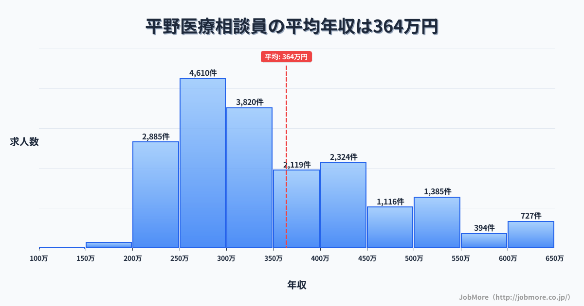 大阪府大阪市平野駅周辺の医療相談員の平均年収は363万円です。中央値は321万円、最頻値は250万円〜300万円です。