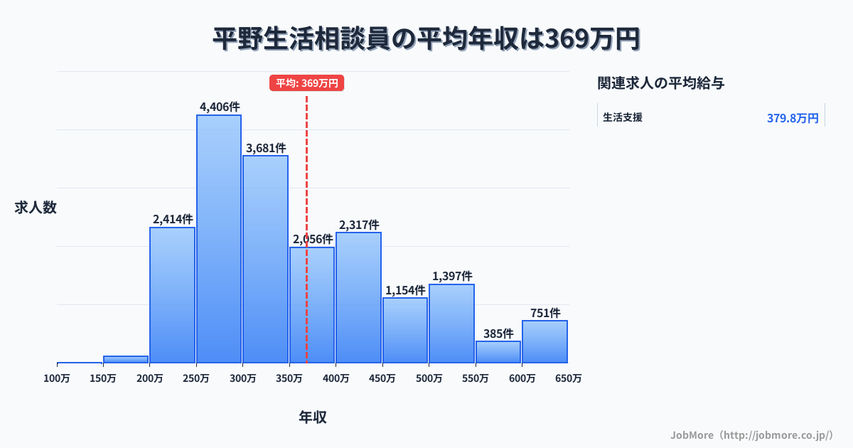 大阪府大阪市平野駅周辺の生活相談員の平均年収は524万円です。中央値は462万円、最頻値は300万円〜350万円です。
