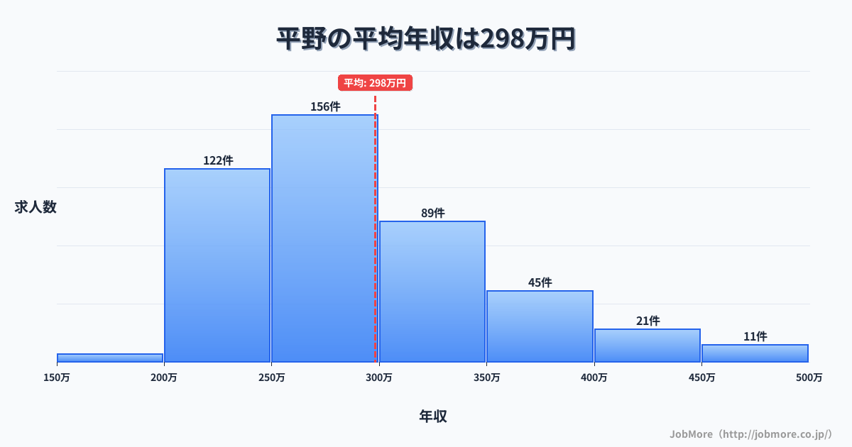 大阪府大阪市平野駅周辺の平均年収は523万円です。中央値は460万円、最頻値は300万円〜350万円です。