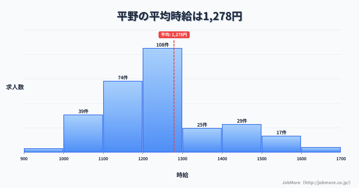 大阪府大阪市平野駅周辺の平均時給は1,567円です。中央値は1,499円、最頻値は1,500円〜1,600円です。
