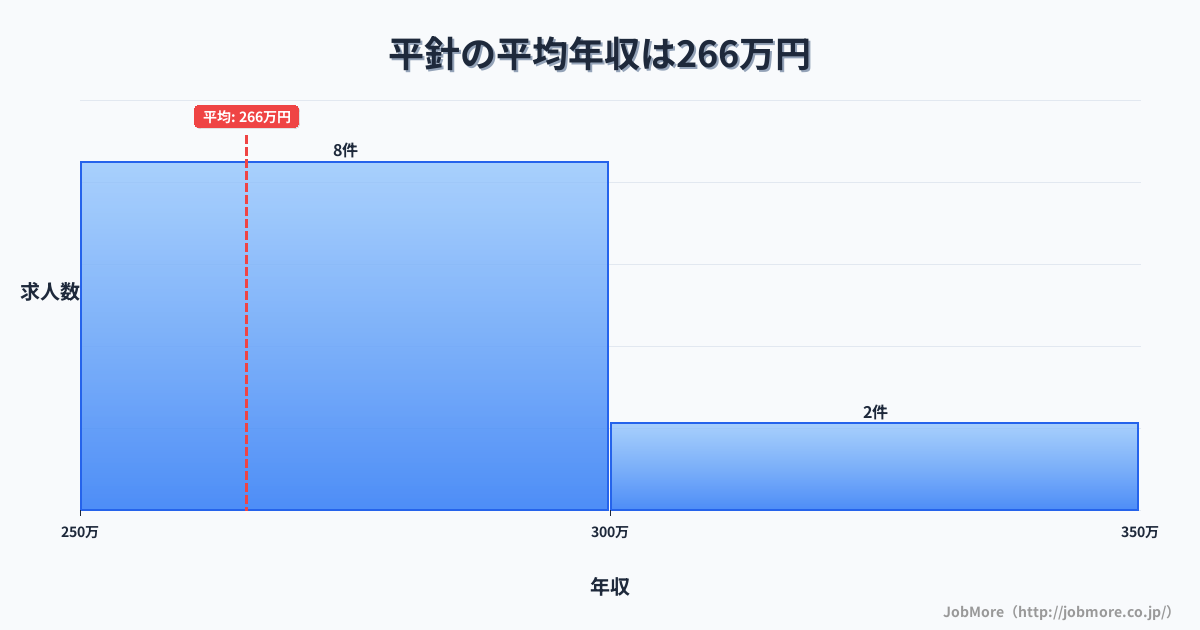 愛知県名古屋市平針駅周辺の平均年収は495万円です。中央値は441万円、最頻値は300万円〜350万円です。