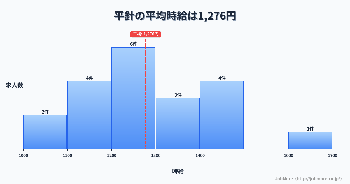 愛知県名古屋市平針駅周辺の平均時給は1,491円です。中央値は1,450円、最頻値は1,500円〜1,600円です。