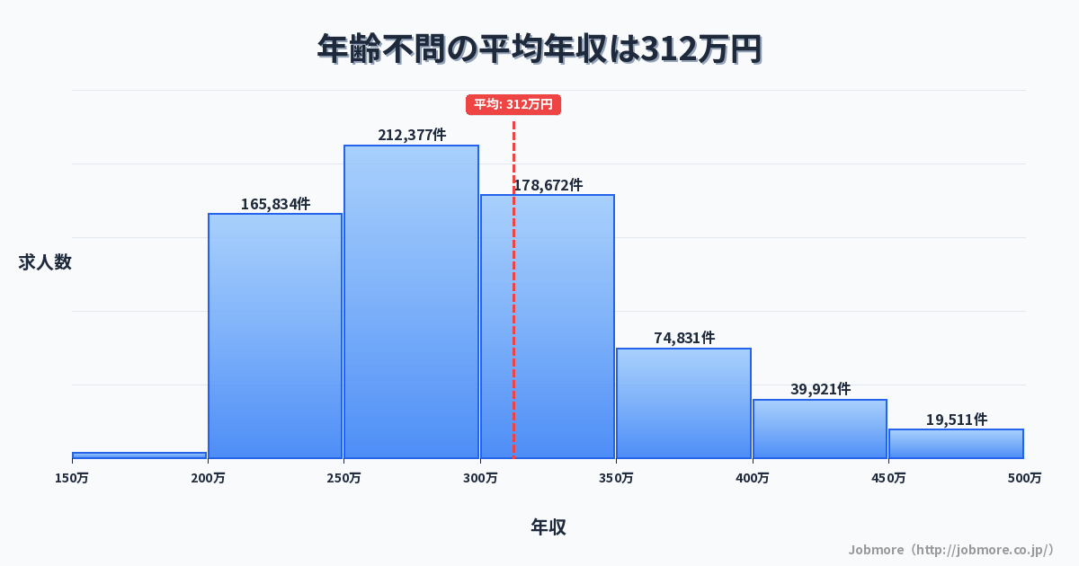 年齢不問の平均年収は315万円です。中央値は294万円、最頻値は250万円〜300万円です。