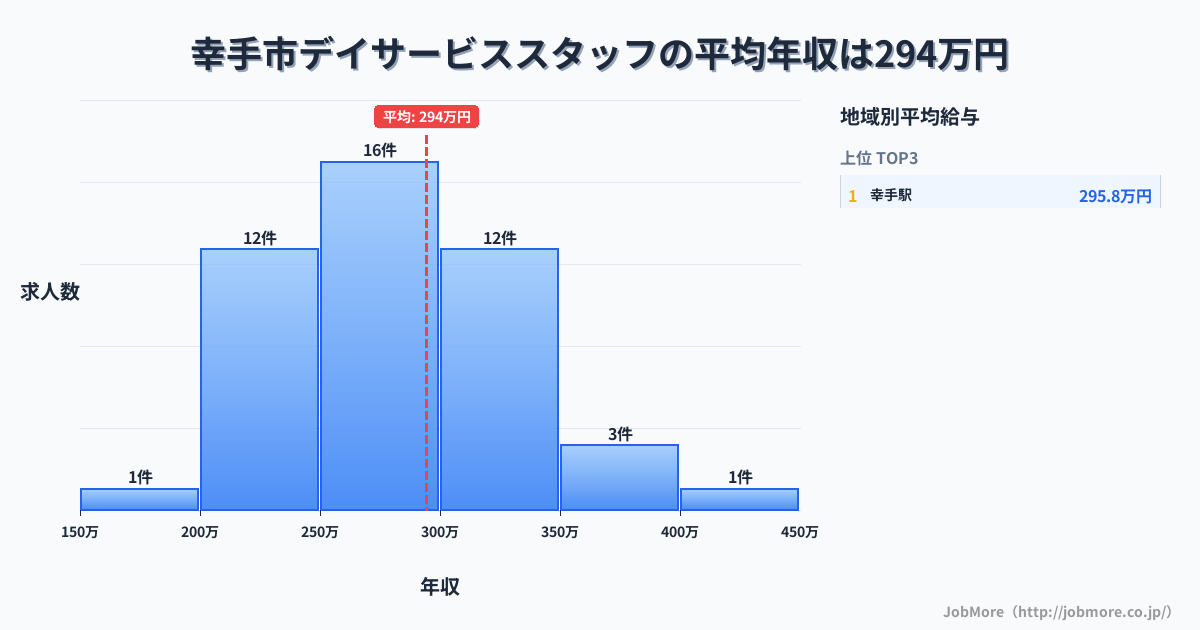埼玉県 幸手市内のデイサービススタッフの平均年収は294万円です。中央値は281万円、最頻値は250万円〜300万円です。