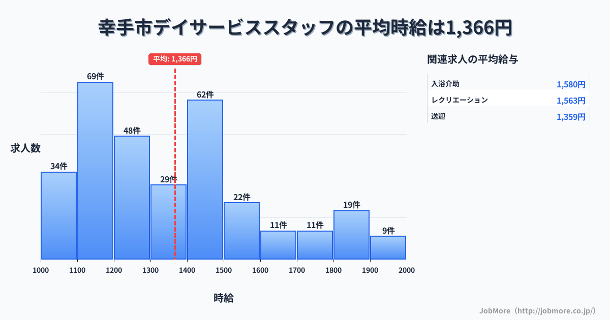 埼玉県 幸手市内のデイサービススタッフの平均時給は1,366円です。中央値は1,317円、最頻値は1,100円〜1,200円です。