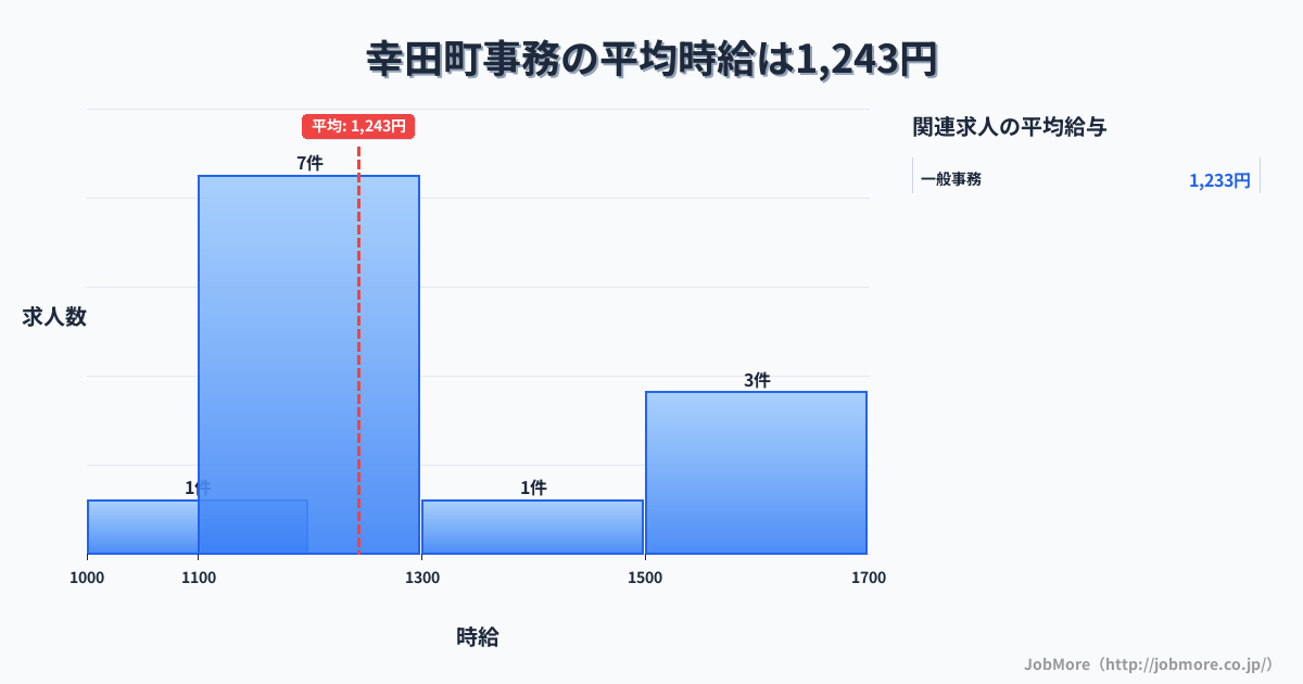 愛知県 幸田町内の事務の平均時給は1,243円です。中央値は1,150円、最頻値は1,100円〜1,200円です。