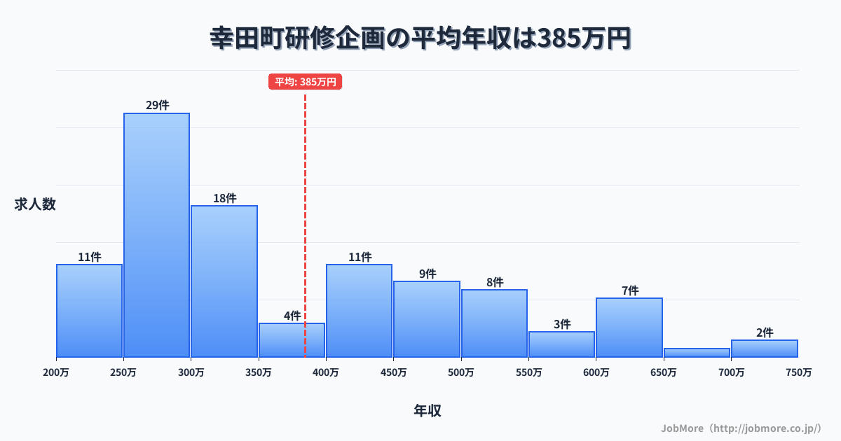 愛知県 幸田町内の研修企画の平均年収は384万円です。中央値は327万円、最頻値は250万円〜300万円です。