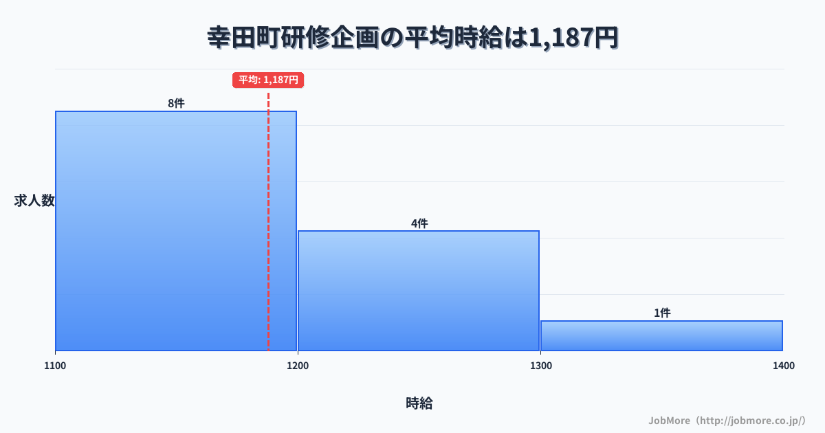愛知県 幸田町内の研修企画の平均時給は1,187円です。中央値は1,160円、最頻値は1,100円〜1,200円です。