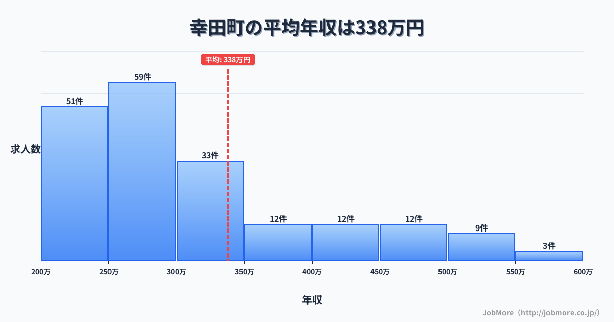 愛知県 幸田町内の平均年収は457万円です。中央値は427万円、最頻値は450万円〜500万円です。