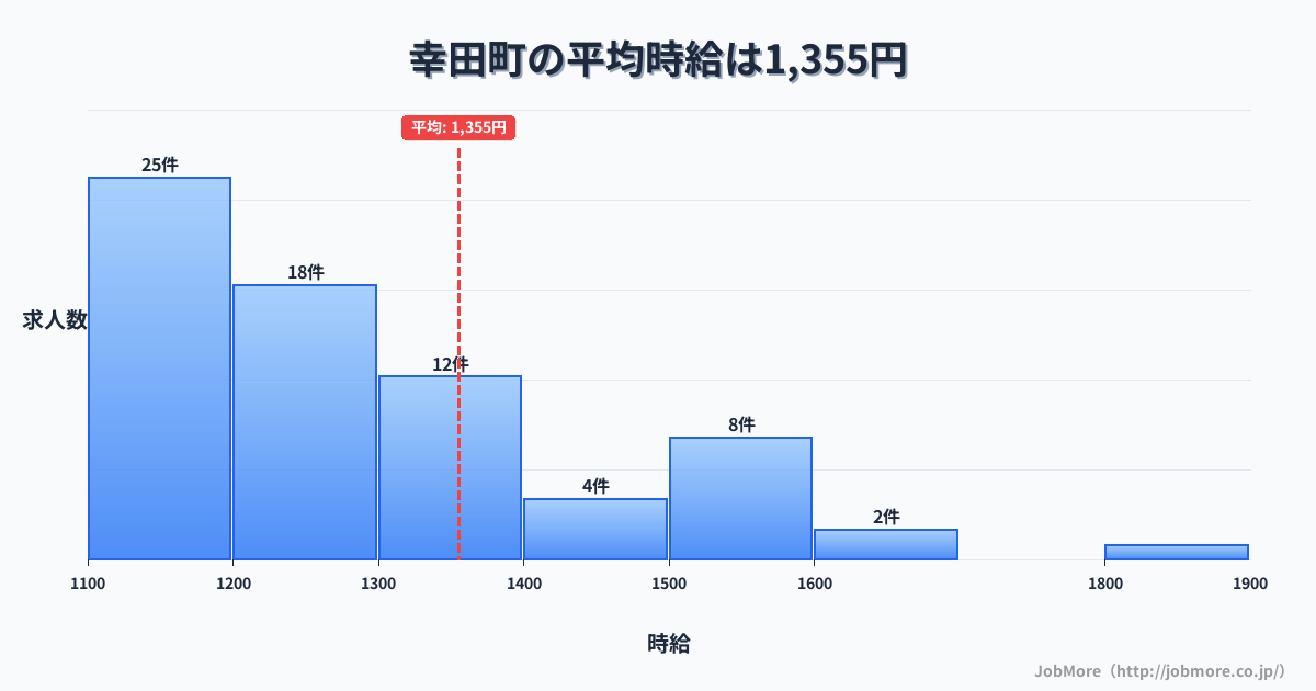 愛知県 幸田町内の平均時給は1,358円です。中央値は1,250円、最頻値は1,100円〜1,200円です。