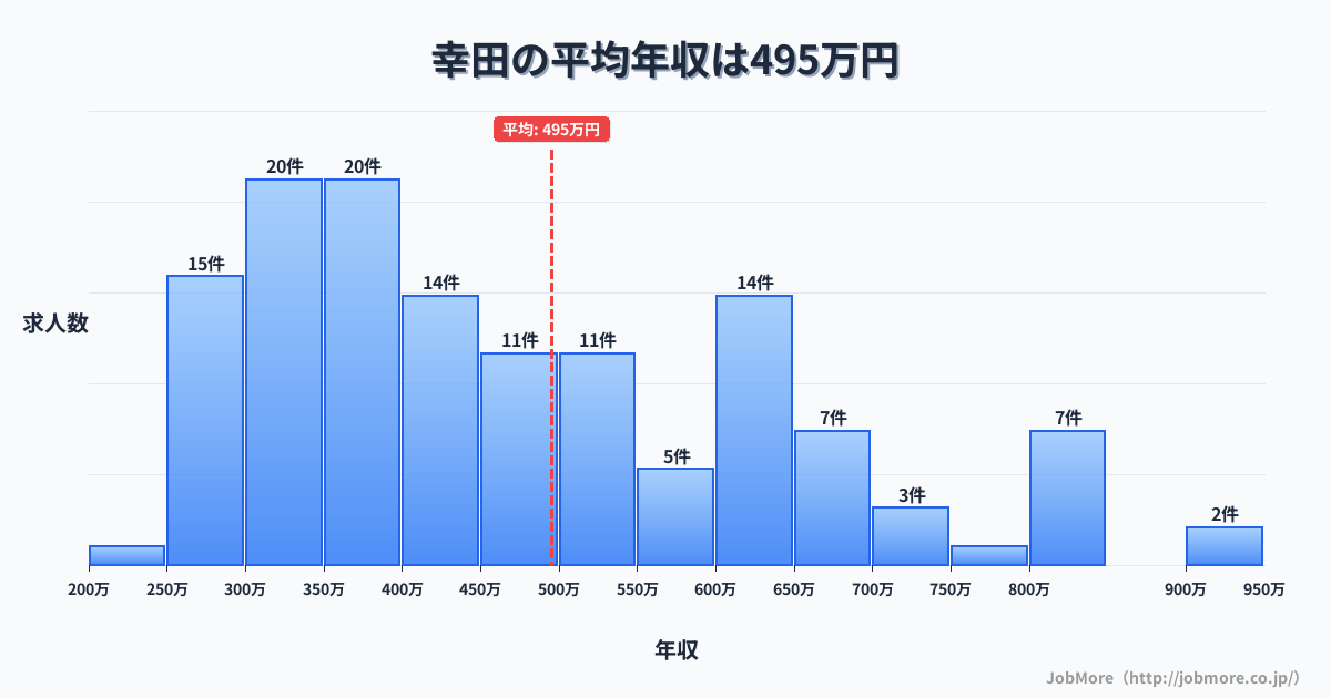 中部愛知県幸田駅周辺の平均年収は457万円です。中央値は428万円、最頻値は450万円〜500万円です。