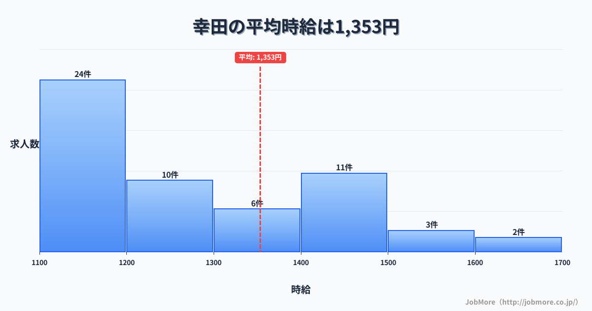 中部愛知県幸田駅周辺の平均時給は1,356円です。中央値は1,250円、最頻値は1,100円〜1,200円です。