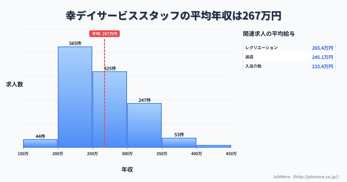 長崎県諫早市幸駅周辺のデイサービススタッフの平均年収は351万円です。中央値は316万円、最頻値は250万円〜300万円です。