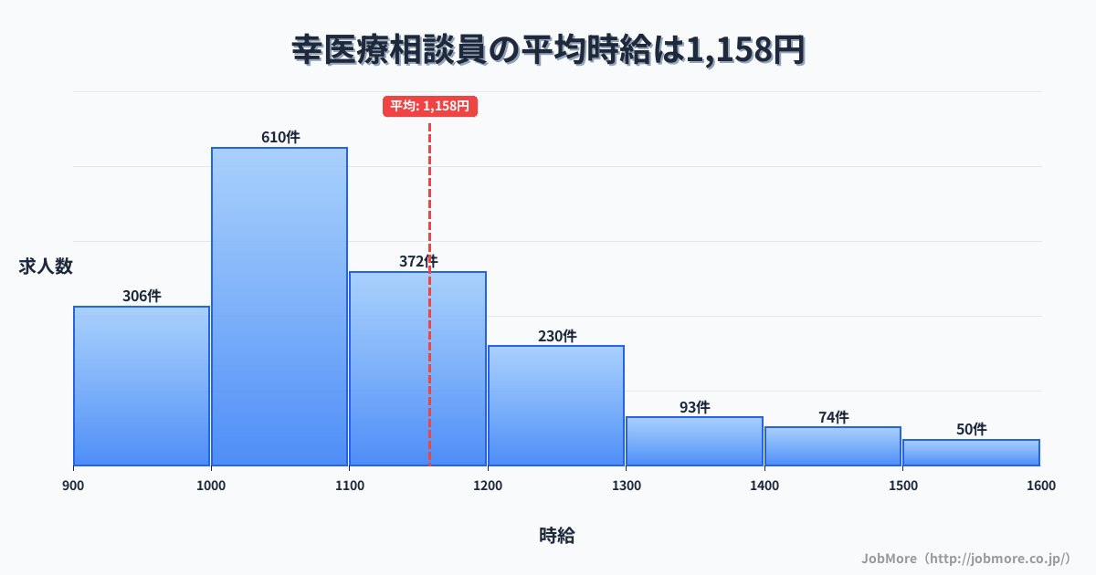 長崎県諫早市幸駅周辺の医療相談員の平均時給は1,265円です。中央値は1,175円、最頻値は1,000円〜1,100円です。