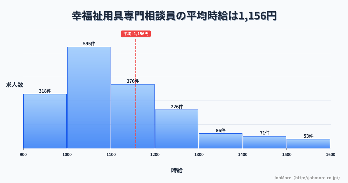 長崎県諫早市幸駅周辺の福祉用具専門相談員の平均時給は1,263円です。中央値は1,179円、最頻値は1,000円〜1,100円です。