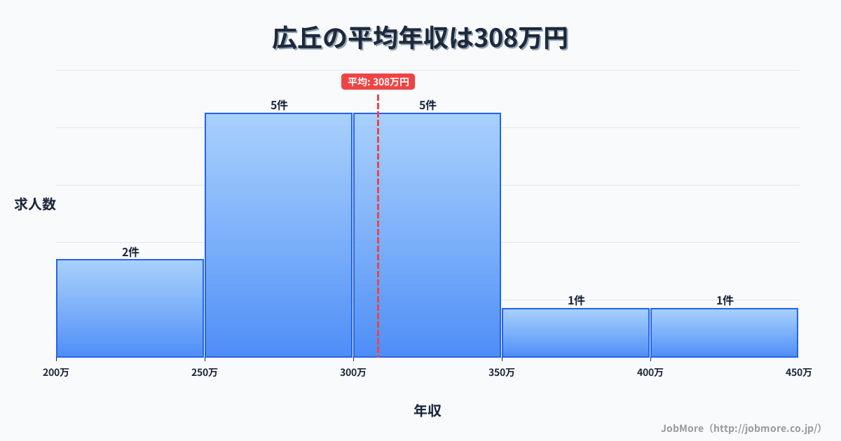 長野県塩尻市広丘駅周辺の平均年収は365万円です。中央値は326万円、最頻値は300万円〜350万円です。