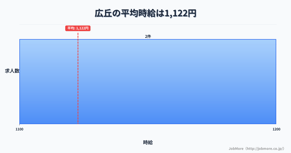 長野県塩尻市広丘駅周辺の平均時給は1,238円です。中央値は1,150円、最頻値は1,000円〜1,100円です。
