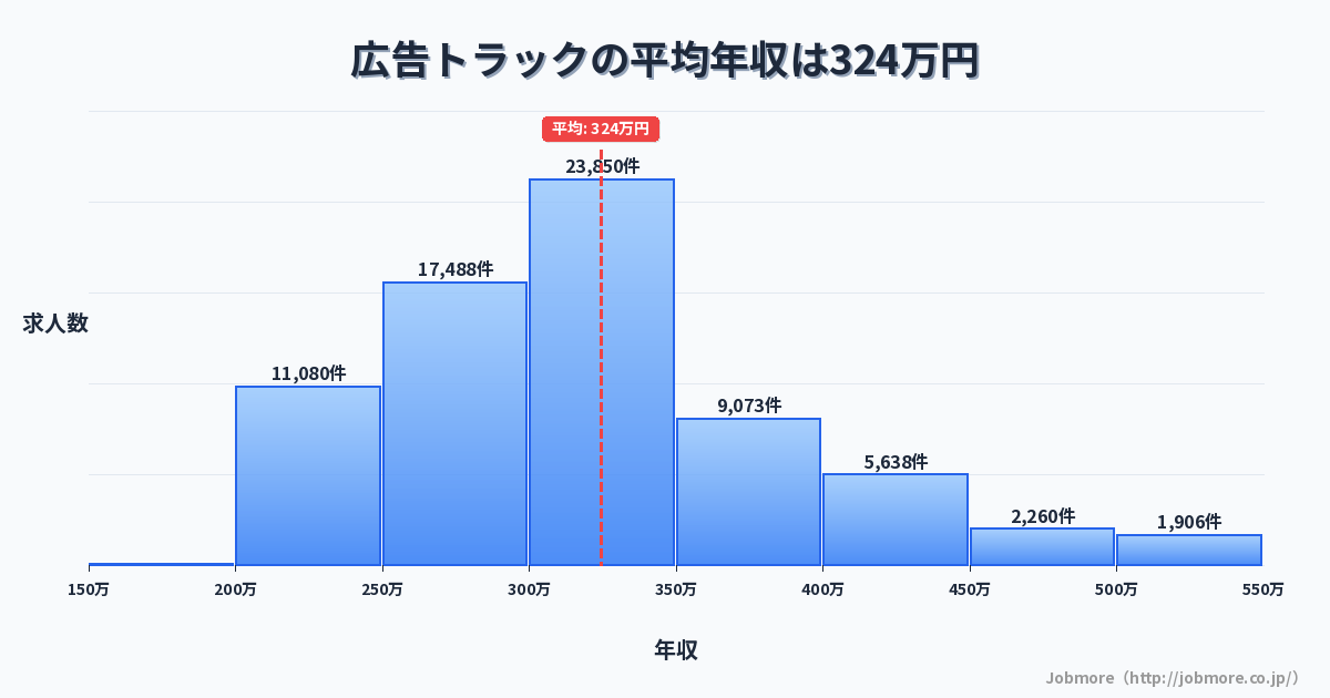 広告トラックの平均年収は324万円です。中央値は300万円、最頻値は300万円〜350万円です。