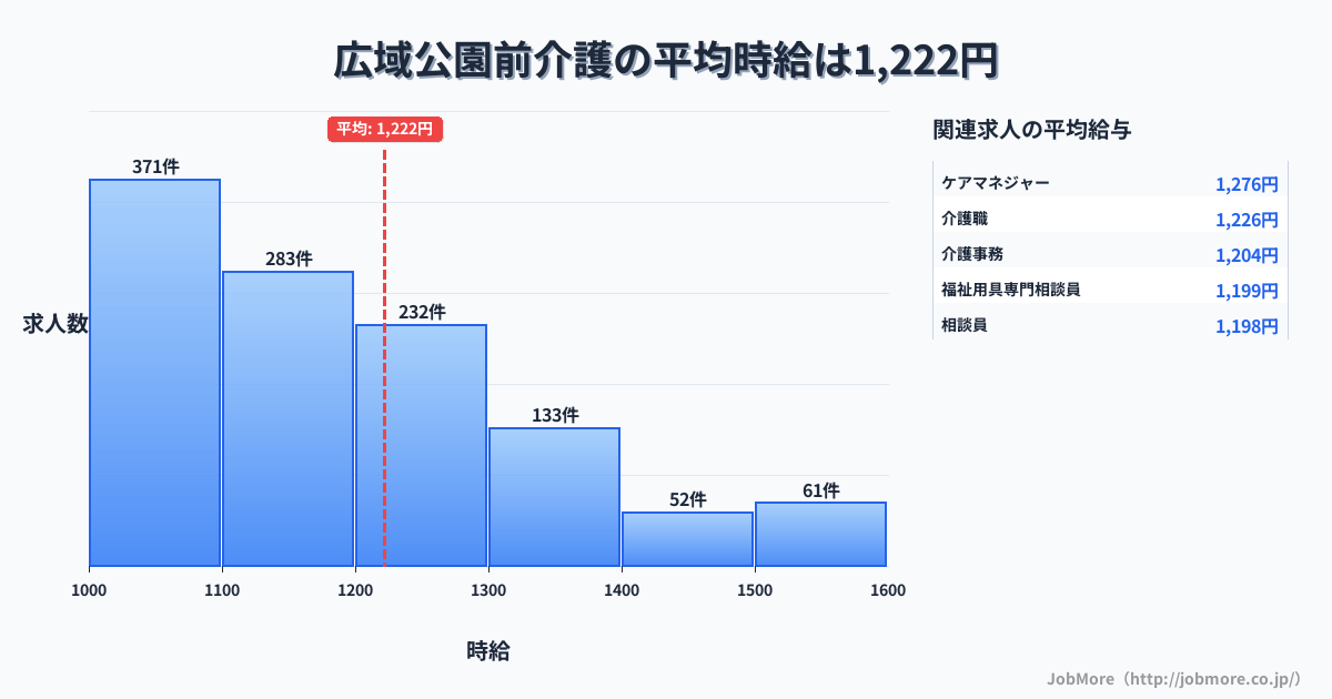 広島県広島市広域公園前駅周辺の介護の平均時給は1,222円です。中央値は1,151円、最頻値は1,000円〜1,100円です。