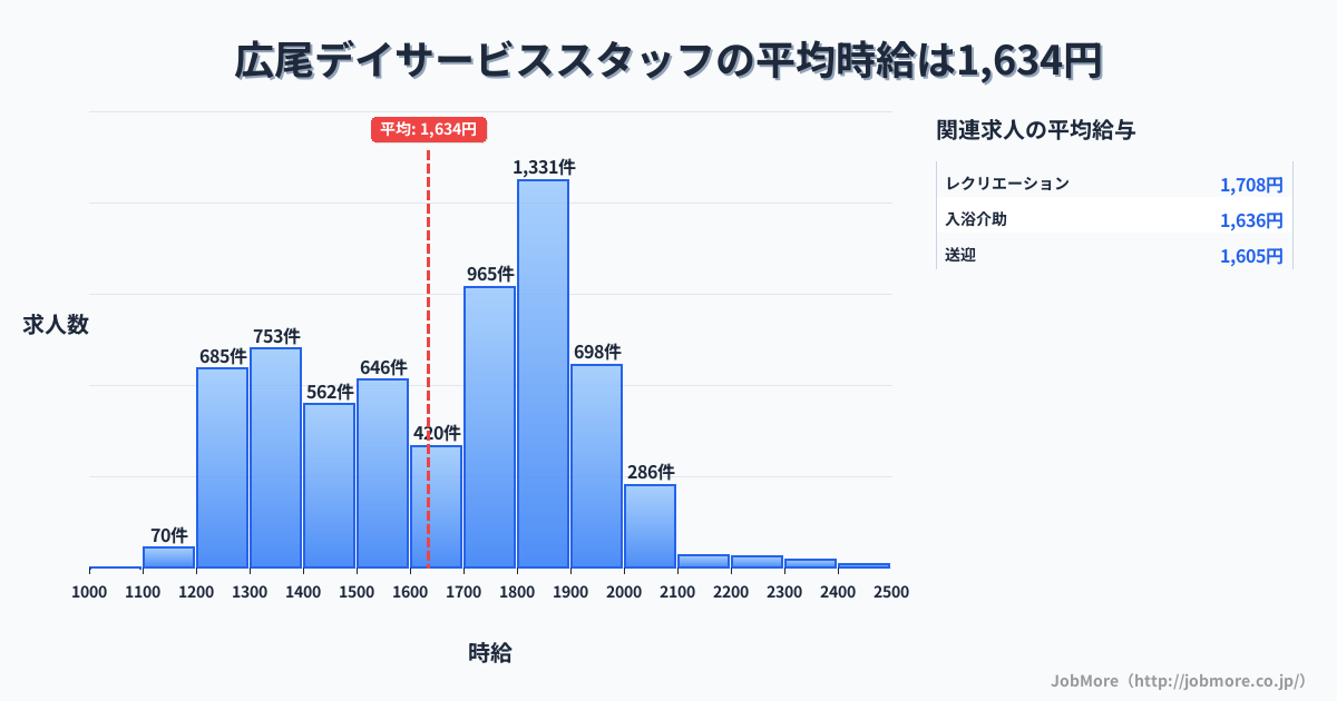 東京都港区広尾駅周辺のデイサービススタッフの平均時給は1,634円です。中央値は1,699円、最頻値は1,800円〜1,900円です。