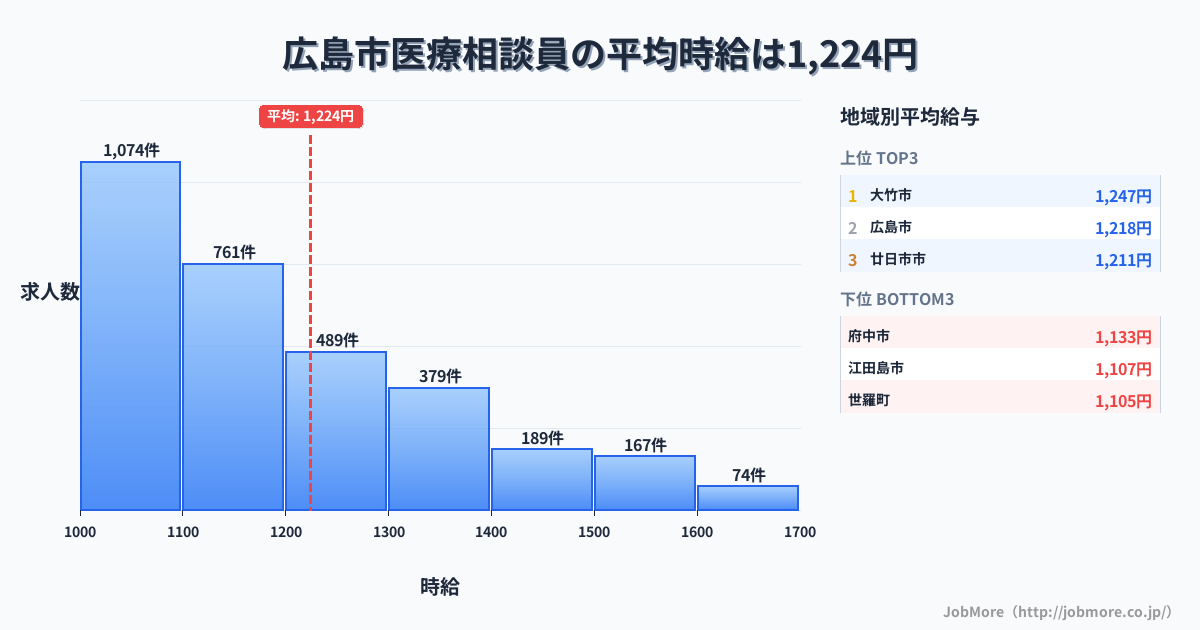 広島県内の医療相談員の平均時給は1,224円です。中央値は1,132円、最頻値は1,000円〜1,100円です。