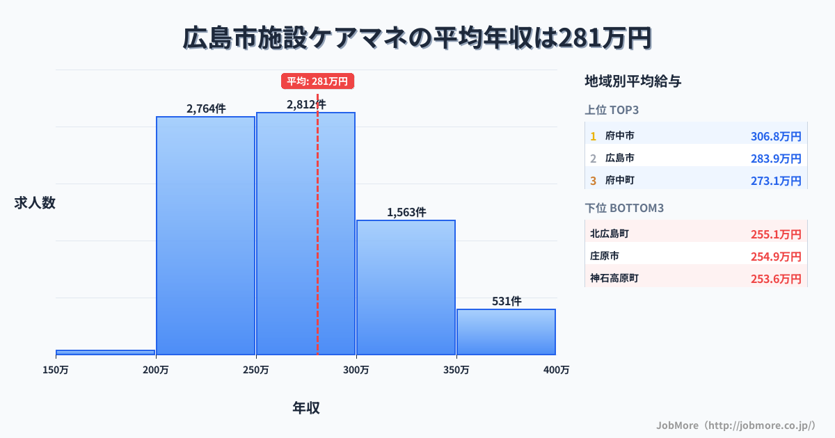 広島県内の施設ケアマネの平均年収は280万円です。中央値は267万円、最頻値は250万円〜300万円です。