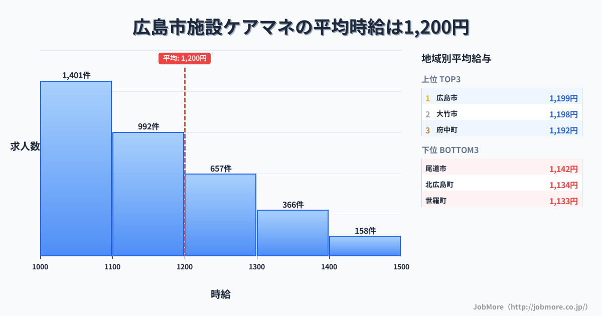 広島県内の施設ケアマネの平均時給は1,200円です。中央値は1,101円、最頻値は1,000円〜1,100円です。
