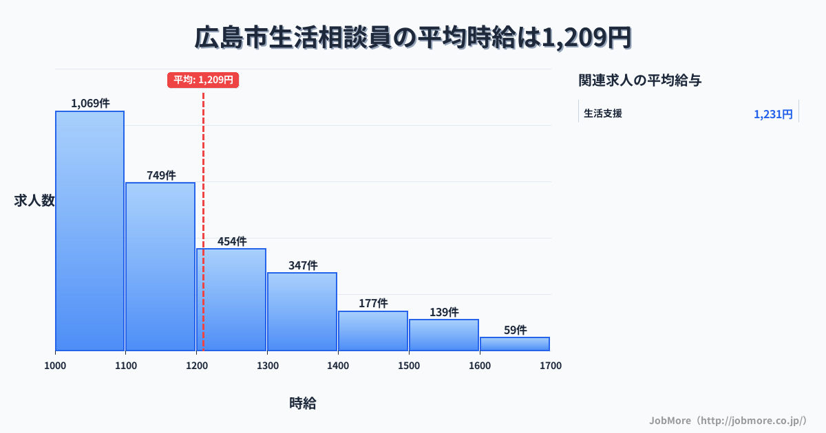広島県内の生活相談員の平均時給は1,209円です。中央値は1,117円、最頻値は1,000円〜1,100円です。