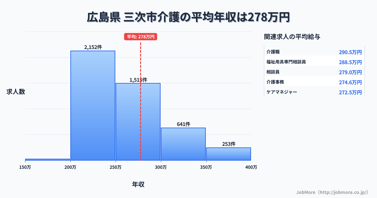 広島県三次市内の介護の平均年収は277万円です。中央値は256万円、最頻値は200万円〜250万円です。