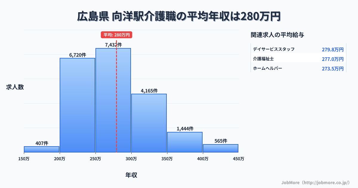 中国広島県向洋駅周辺の介護職の平均年収は279万円です。中央値は271万円、最頻値は250万円〜300万円です。